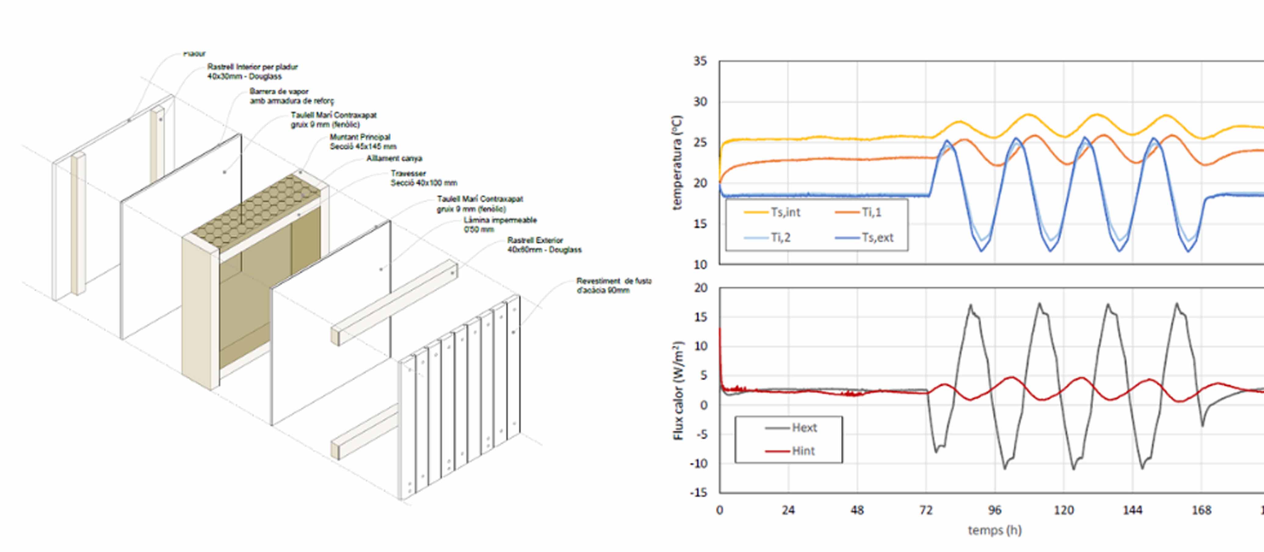 Gràfica Aïllament tèrmic de les canyes