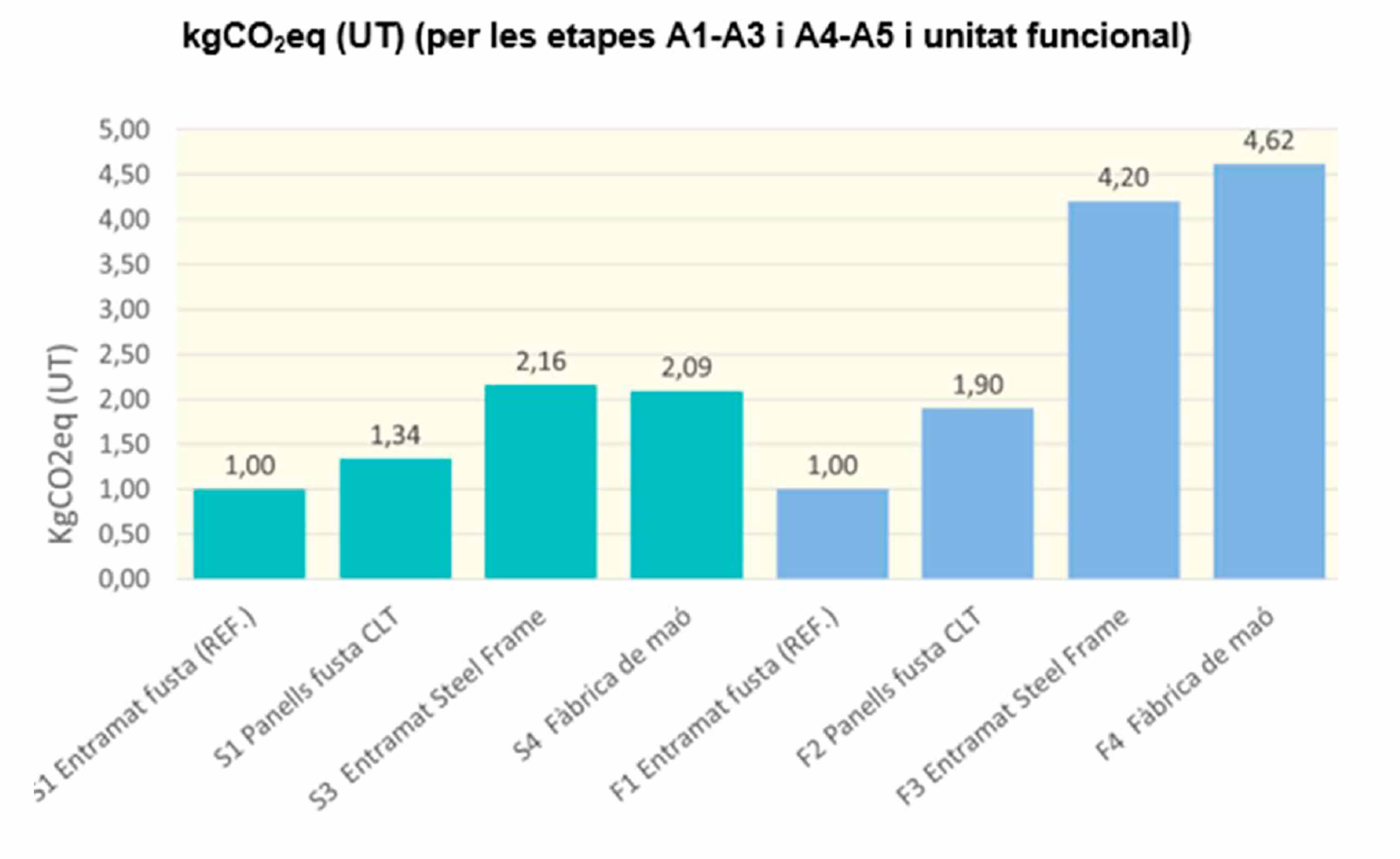 Gràfica Gasos d'afecte hivernacle de les solucions finals de façana